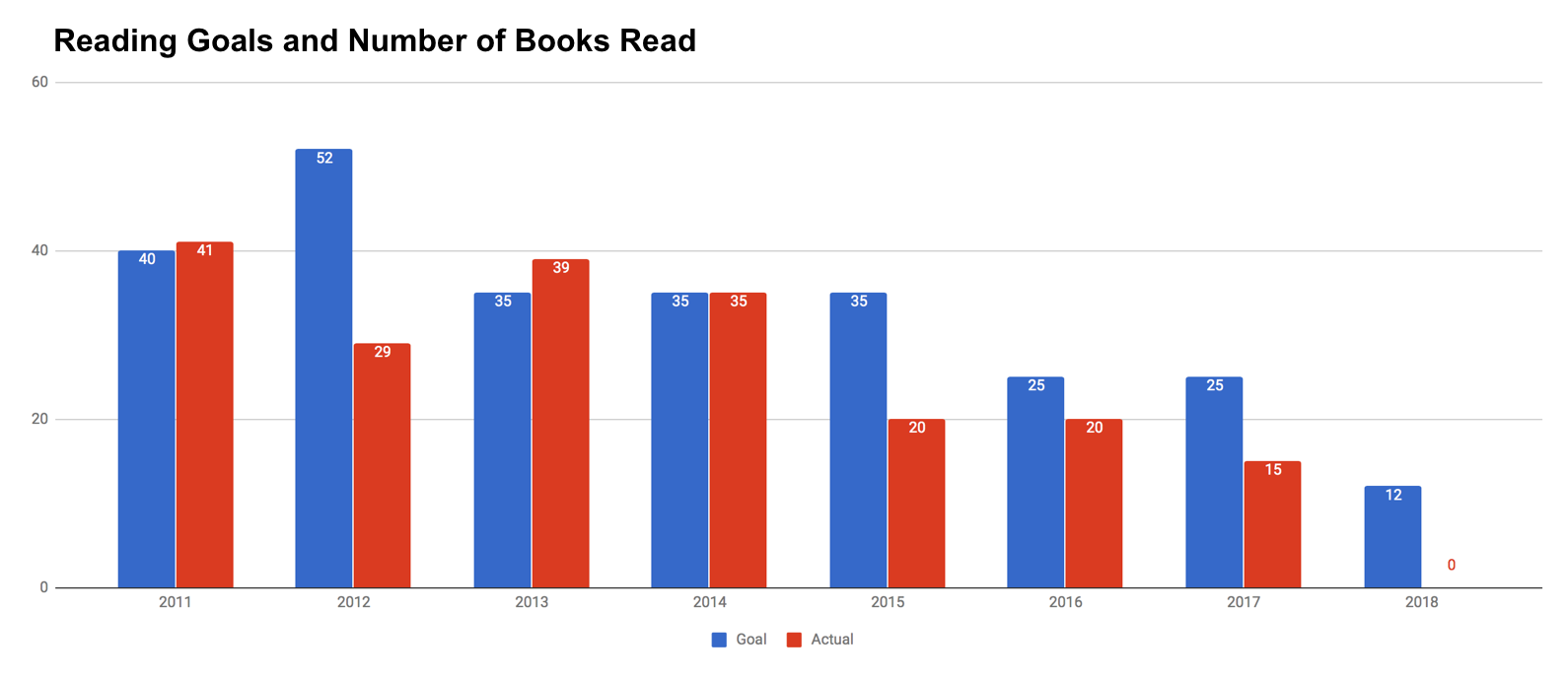 Book Reading Goals vs Books Read from 2011 to 2017